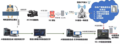 5G+4K+AI 重塑電視制作新生態的應用實踐與技術展望